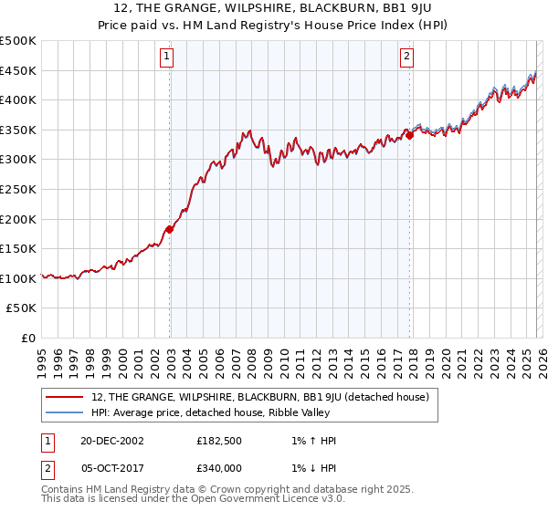 12, THE GRANGE, WILPSHIRE, BLACKBURN, BB1 9JU: Price paid vs HM Land Registry's House Price Index