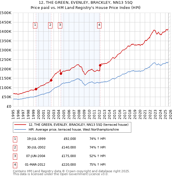 12, THE GREEN, EVENLEY, BRACKLEY, NN13 5SQ: Price paid vs HM Land Registry's House Price Index