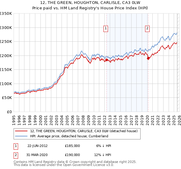 12, THE GREEN, HOUGHTON, CARLISLE, CA3 0LW: Price paid vs HM Land Registry's House Price Index