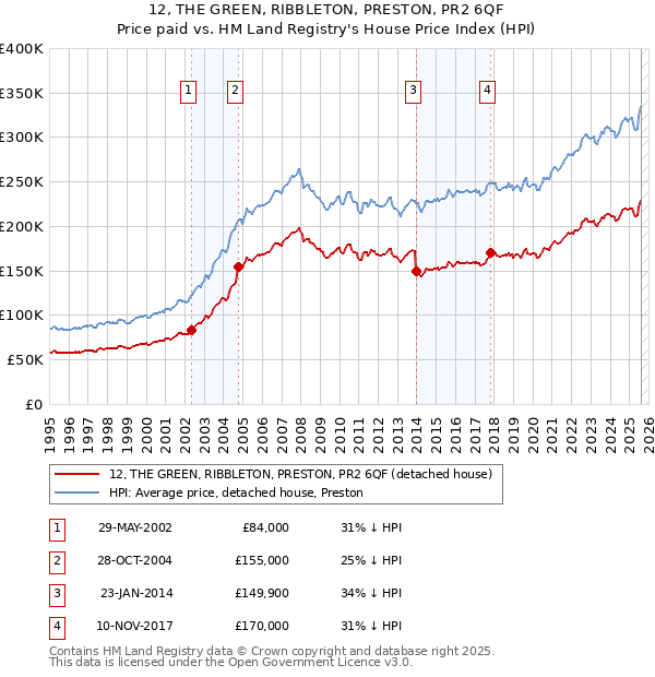 12, THE GREEN, RIBBLETON, PRESTON, PR2 6QF: Price paid vs HM Land Registry's House Price Index