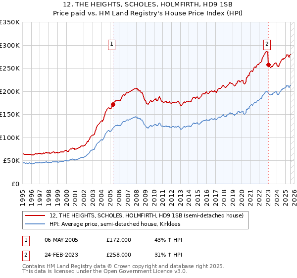 12, THE HEIGHTS, SCHOLES, HOLMFIRTH, HD9 1SB: Price paid vs HM Land Registry's House Price Index