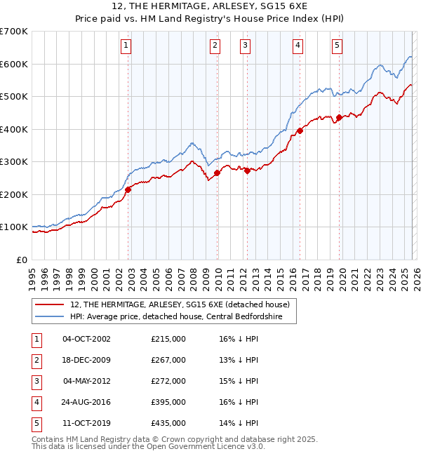 12, THE HERMITAGE, ARLESEY, SG15 6XE: Price paid vs HM Land Registry's House Price Index