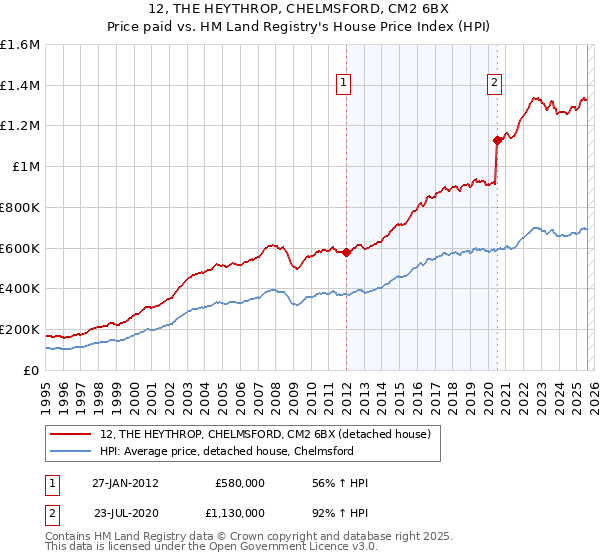 12, THE HEYTHROP, CHELMSFORD, CM2 6BX: Price paid vs HM Land Registry's House Price Index
