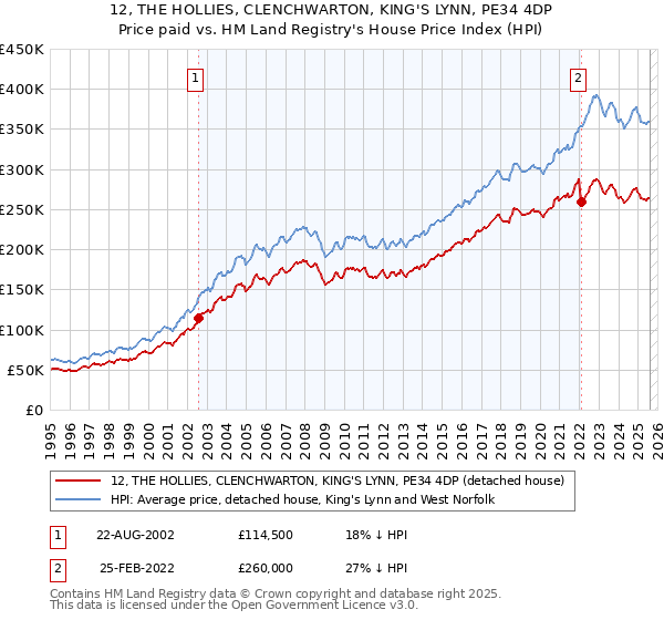 12, THE HOLLIES, CLENCHWARTON, KING'S LYNN, PE34 4DP: Price paid vs HM Land Registry's House Price Index