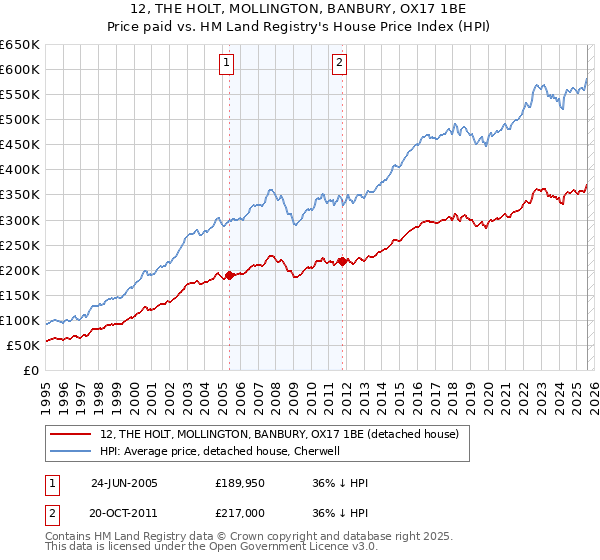 12, THE HOLT, MOLLINGTON, BANBURY, OX17 1BE: Price paid vs HM Land Registry's House Price Index
