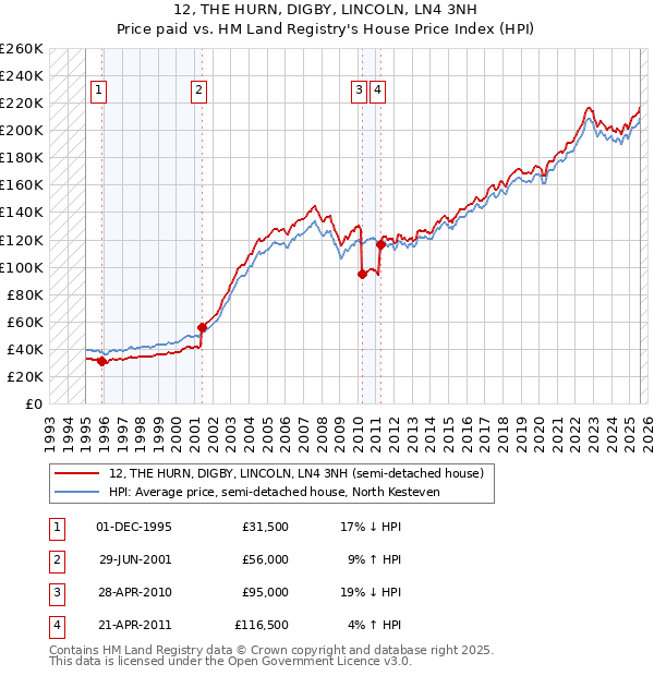 12, THE HURN, DIGBY, LINCOLN, LN4 3NH: Price paid vs HM Land Registry's House Price Index