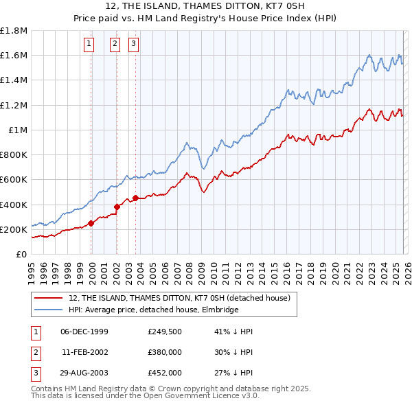 12, THE ISLAND, THAMES DITTON, KT7 0SH: Price paid vs HM Land Registry's House Price Index
