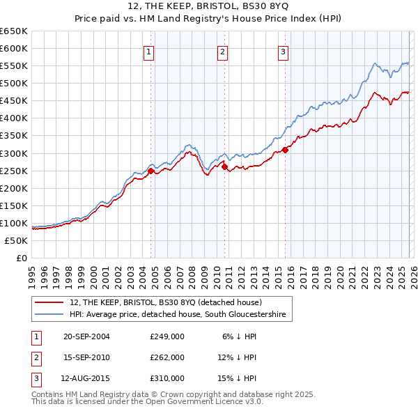12, THE KEEP, BRISTOL, BS30 8YQ: Price paid vs HM Land Registry's House Price Index