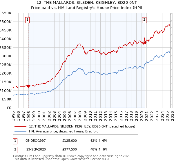 12, THE MALLARDS, SILSDEN, KEIGHLEY, BD20 0NT: Price paid vs HM Land Registry's House Price Index