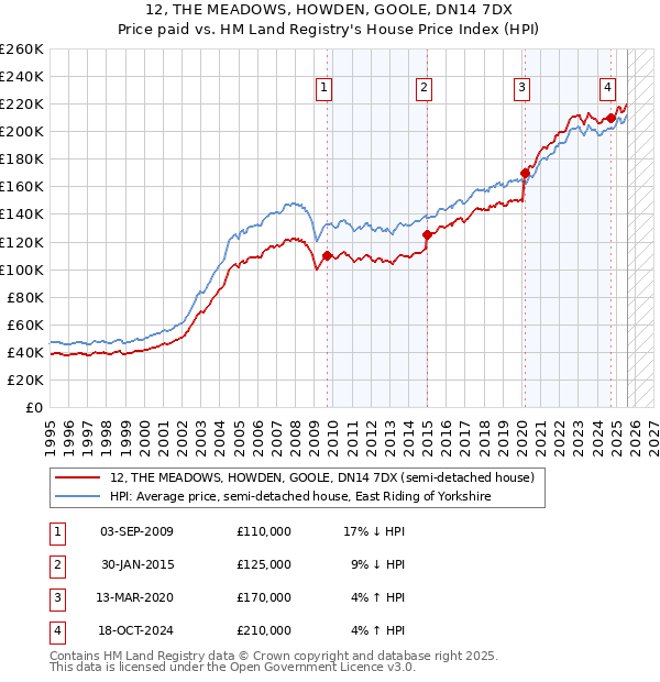 12, THE MEADOWS, HOWDEN, GOOLE, DN14 7DX: Price paid vs HM Land Registry's House Price Index