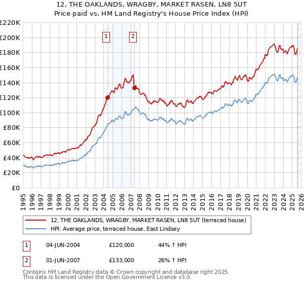 12, THE OAKLANDS, WRAGBY, MARKET RASEN, LN8 5UT: Price paid vs HM Land Registry's House Price Index
