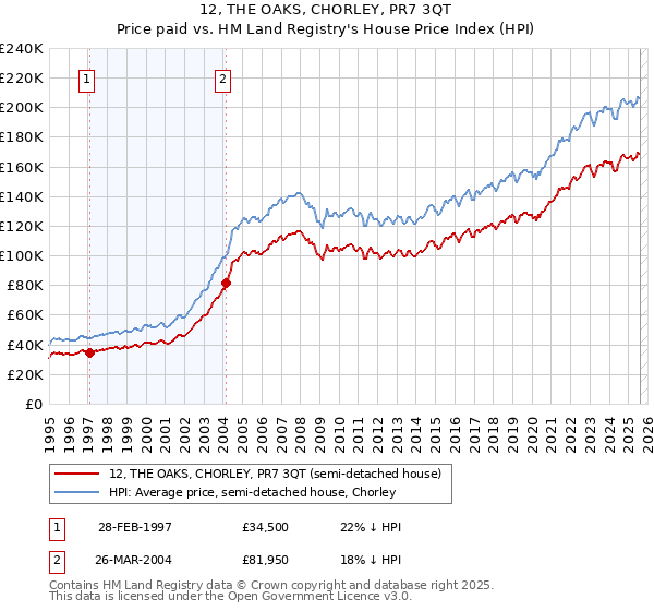 12, THE OAKS, CHORLEY, PR7 3QT: Price paid vs HM Land Registry's House Price Index