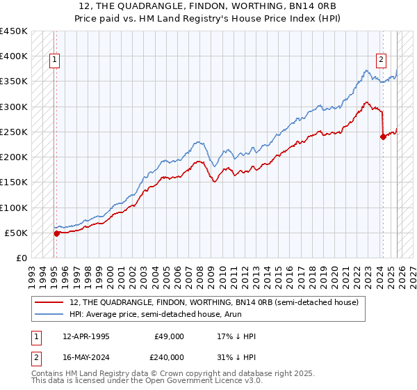12, THE QUADRANGLE, FINDON, WORTHING, BN14 0RB: Price paid vs HM Land Registry's House Price Index