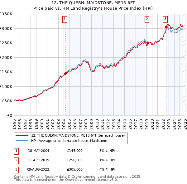 12, THE QUERN, MAIDSTONE, ME15 6FT: Price paid vs HM Land Registry's House Price Index