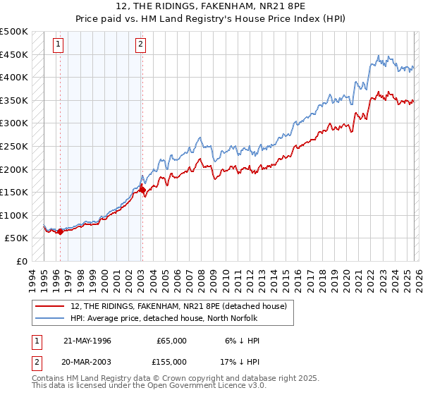 12, THE RIDINGS, FAKENHAM, NR21 8PE: Price paid vs HM Land Registry's House Price Index