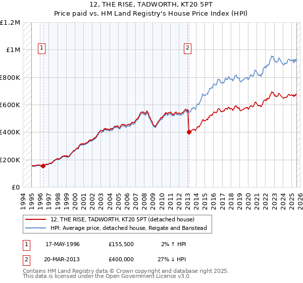12, THE RISE, TADWORTH, KT20 5PT: Price paid vs HM Land Registry's House Price Index