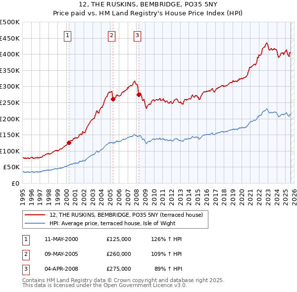 12, THE RUSKINS, BEMBRIDGE, PO35 5NY: Price paid vs HM Land Registry's House Price Index