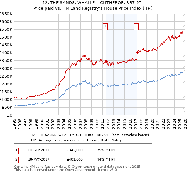 12, THE SANDS, WHALLEY, CLITHEROE, BB7 9TL: Price paid vs HM Land Registry's House Price Index