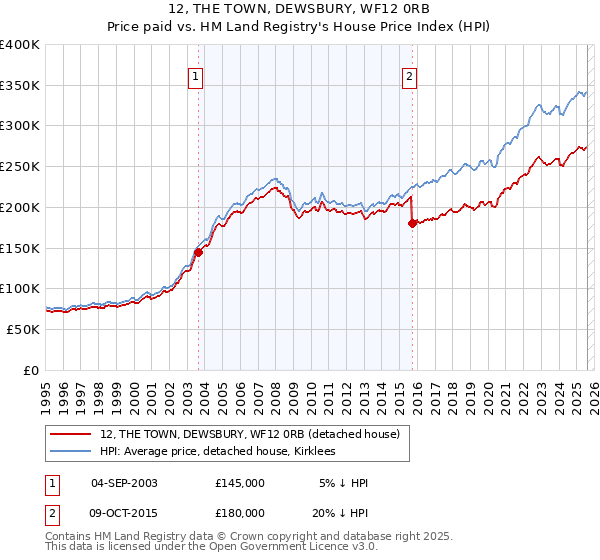 12, THE TOWN, DEWSBURY, WF12 0RB: Price paid vs HM Land Registry's House Price Index