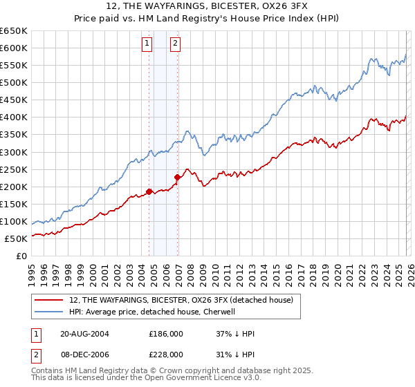 12, THE WAYFARINGS, BICESTER, OX26 3FX: Price paid vs HM Land Registry's House Price Index