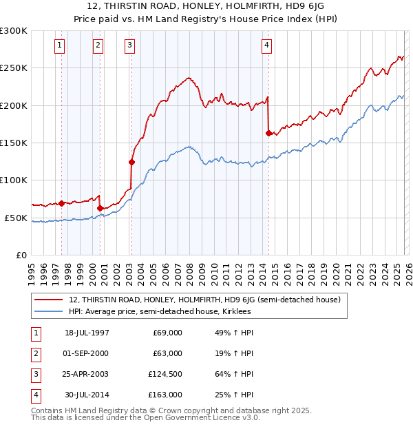 12, THIRSTIN ROAD, HONLEY, HOLMFIRTH, HD9 6JG: Price paid vs HM Land Registry's House Price Index