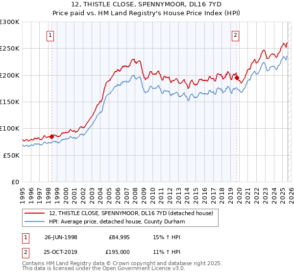 12, THISTLE CLOSE, SPENNYMOOR, DL16 7YD: Price paid vs HM Land Registry's House Price Index