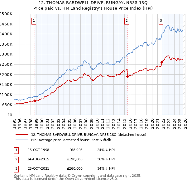 12, THOMAS BARDWELL DRIVE, BUNGAY, NR35 1SQ: Price paid vs HM Land Registry's House Price Index