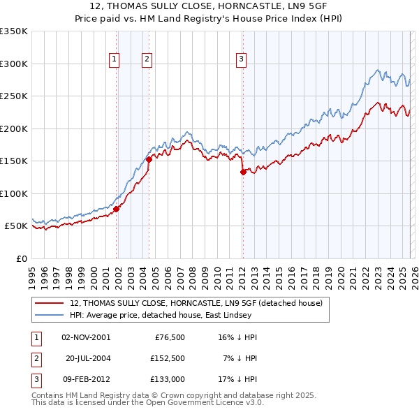 12, THOMAS SULLY CLOSE, HORNCASTLE, LN9 5GF: Price paid vs HM Land Registry's House Price Index