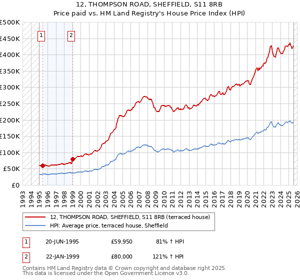 12, THOMPSON ROAD, SHEFFIELD, S11 8RB: Price paid vs HM Land Registry's House Price Index