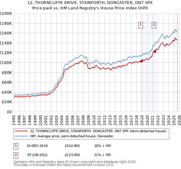 12, THORNCLIFFE DRIVE, STAINFORTH, DONCASTER, DN7 5PX: Price paid vs HM Land Registry's House Price Index