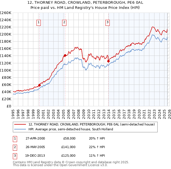 12, THORNEY ROAD, CROWLAND, PETERBOROUGH, PE6 0AL: Price paid vs HM Land Registry's House Price Index