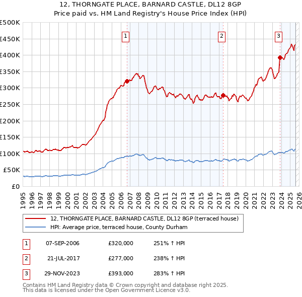 12, THORNGATE PLACE, BARNARD CASTLE, DL12 8GP: Price paid vs HM Land Registry's House Price Index