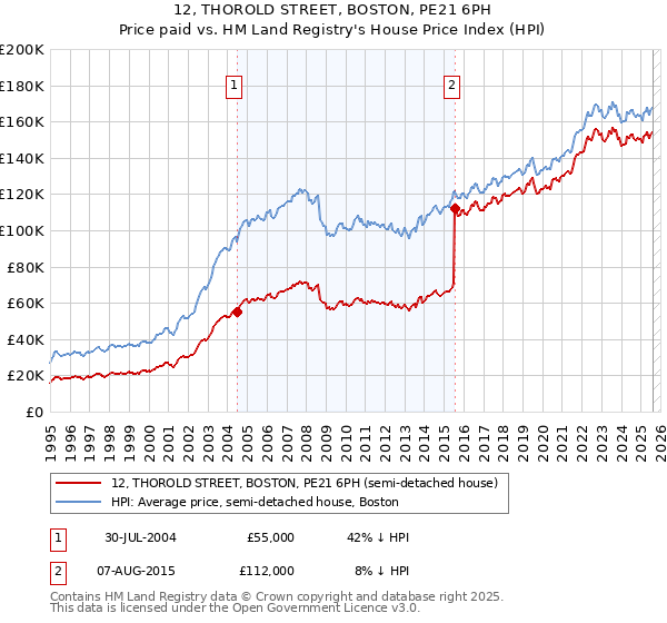 12, THOROLD STREET, BOSTON, PE21 6PH: Price paid vs HM Land Registry's House Price Index