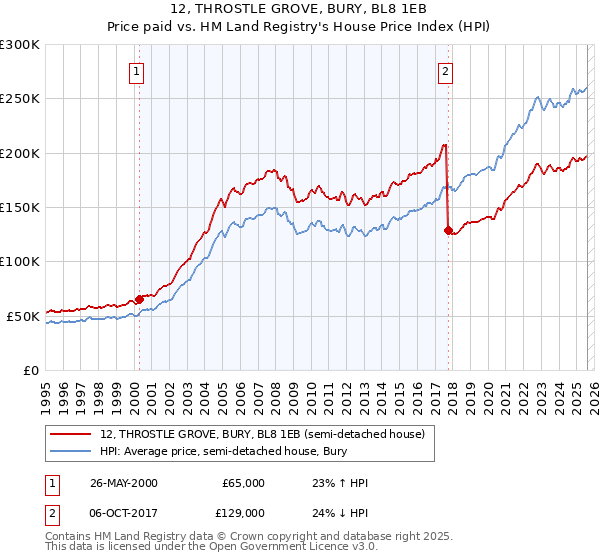 12, THROSTLE GROVE, BURY, BL8 1EB: Price paid vs HM Land Registry's House Price Index