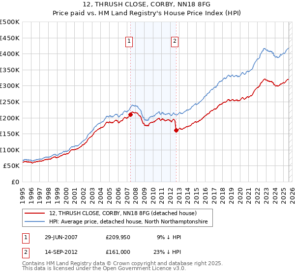 12, THRUSH CLOSE, CORBY, NN18 8FG: Price paid vs HM Land Registry's House Price Index