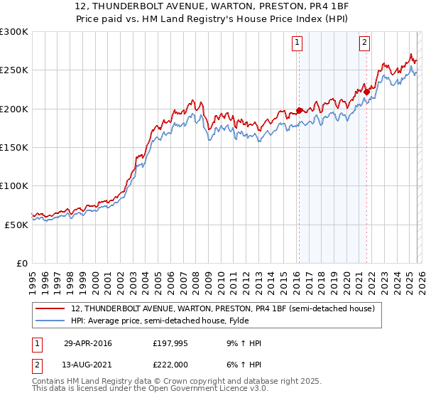 12, THUNDERBOLT AVENUE, WARTON, PRESTON, PR4 1BF: Price paid vs HM Land Registry's House Price Index