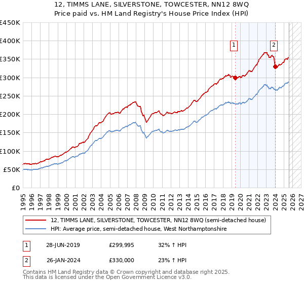 12, TIMMS LANE, SILVERSTONE, TOWCESTER, NN12 8WQ: Price paid vs HM Land Registry's House Price Index