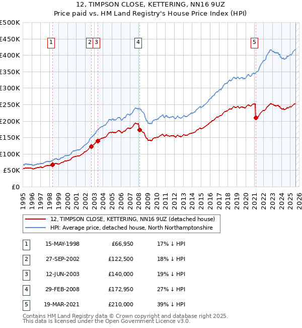 12, TIMPSON CLOSE, KETTERING, NN16 9UZ: Price paid vs HM Land Registry's House Price Index