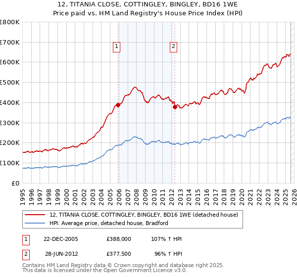 12, TITANIA CLOSE, COTTINGLEY, BINGLEY, BD16 1WE: Price paid vs HM Land Registry's House Price Index