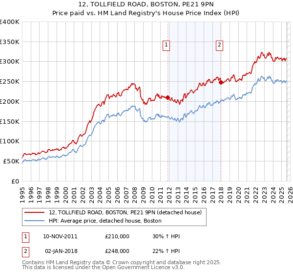 12, TOLLFIELD ROAD, BOSTON, PE21 9PN: Price paid vs HM Land Registry's House Price Index