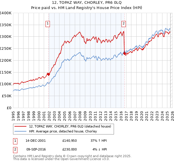 12, TOPAZ WAY, CHORLEY, PR6 0LQ: Price paid vs HM Land Registry's House Price Index