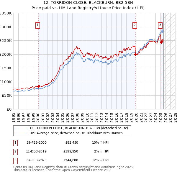 12, TORRIDON CLOSE, BLACKBURN, BB2 5BN: Price paid vs HM Land Registry's House Price Index