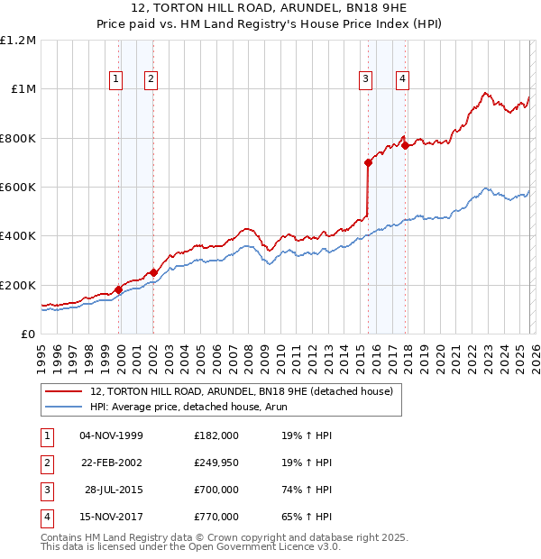 12, TORTON HILL ROAD, ARUNDEL, BN18 9HE: Price paid vs HM Land Registry's House Price Index
