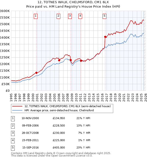 12, TOTNES WALK, CHELMSFORD, CM1 6LX: Price paid vs HM Land Registry's House Price Index