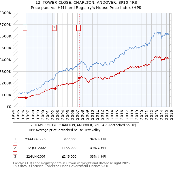 12, TOWER CLOSE, CHARLTON, ANDOVER, SP10 4RS: Price paid vs HM Land Registry's House Price Index
