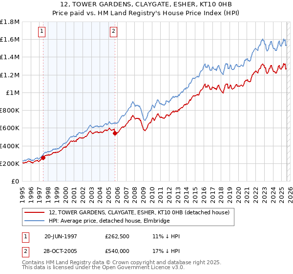12, TOWER GARDENS, CLAYGATE, ESHER, KT10 0HB: Price paid vs HM Land Registry's House Price Index