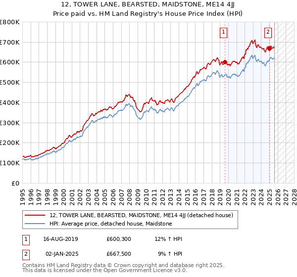 12, TOWER LANE, BEARSTED, MAIDSTONE, ME14 4JJ: Price paid vs HM Land Registry's House Price Index