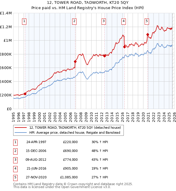 12, TOWER ROAD, TADWORTH, KT20 5QY: Price paid vs HM Land Registry's House Price Index