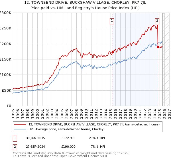12, TOWNSEND DRIVE, BUCKSHAW VILLAGE, CHORLEY, PR7 7JL: Price paid vs HM Land Registry's House Price Index