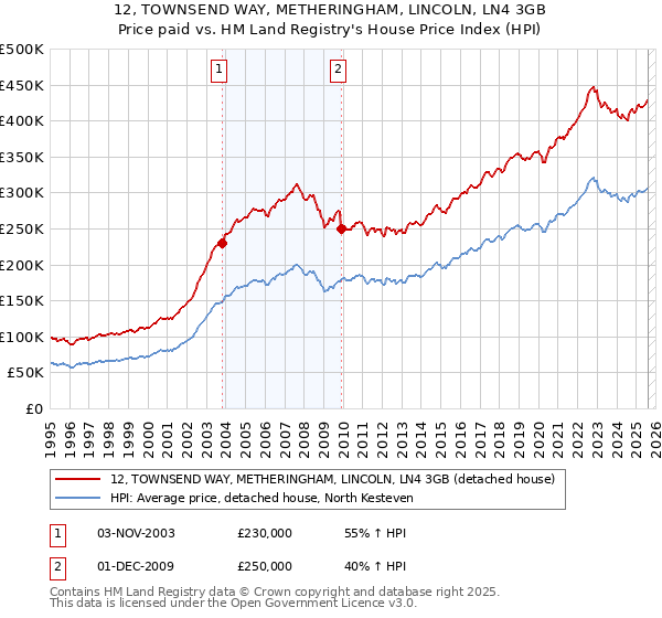 12, TOWNSEND WAY, METHERINGHAM, LINCOLN, LN4 3GB: Price paid vs HM Land Registry's House Price Index